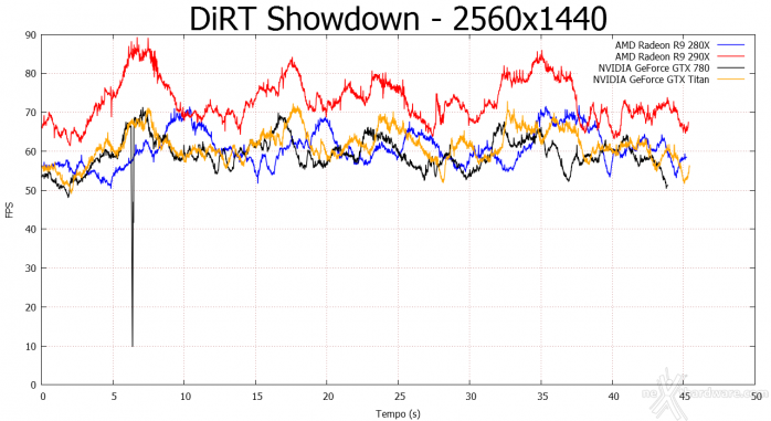 AMD Radeon R9 290X 7. 3DMark, Unigine, DiRT Showdown 4