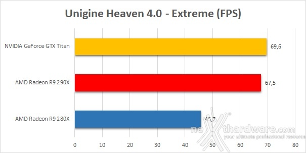 AMD Radeon R9 290X 7. 3DMark, Unigine, DiRT Showdown 2