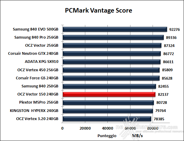 OCZ Vector 150 240GB 15. PCMark Vantage & PCMark 7 5