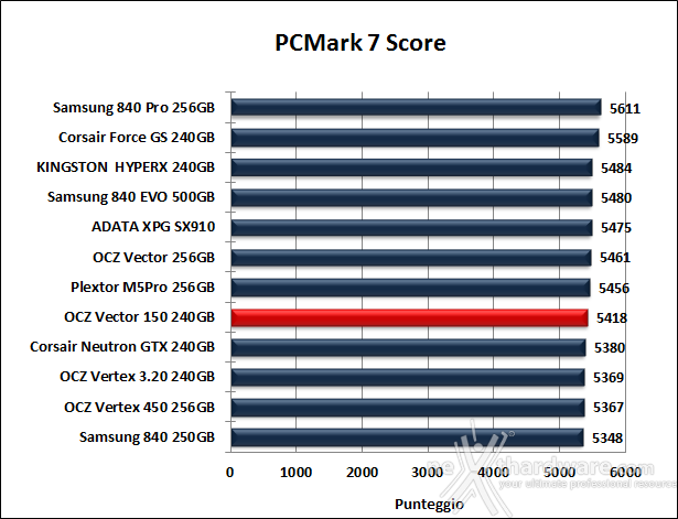 OCZ Vector 150 240GB 15. PCMark Vantage & PCMark 7 7
