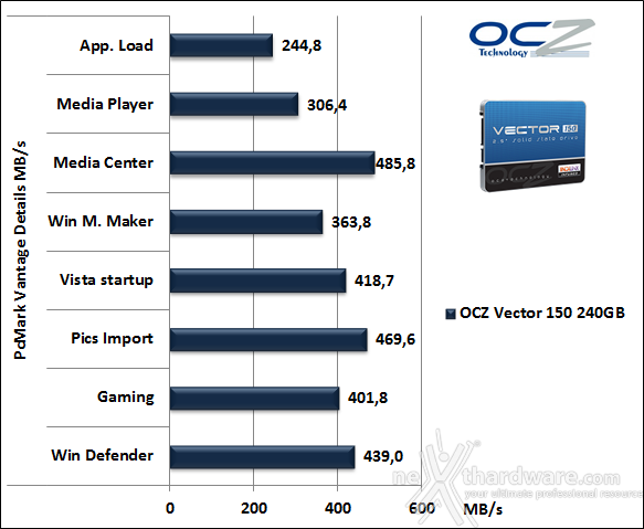 OCZ Vector 150 240GB 15. PCMark Vantage & PCMark 7 4