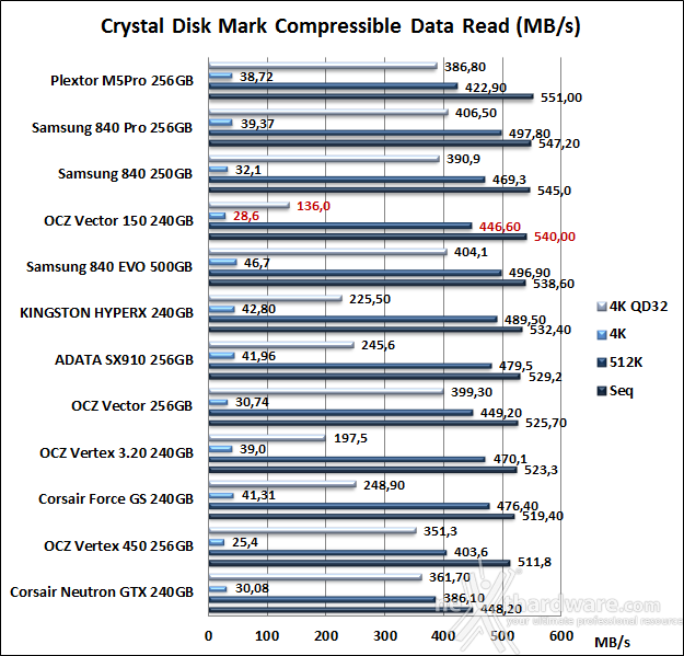 OCZ Vector 150 240GB 11. CrystalDiskMark 3.0.2 7