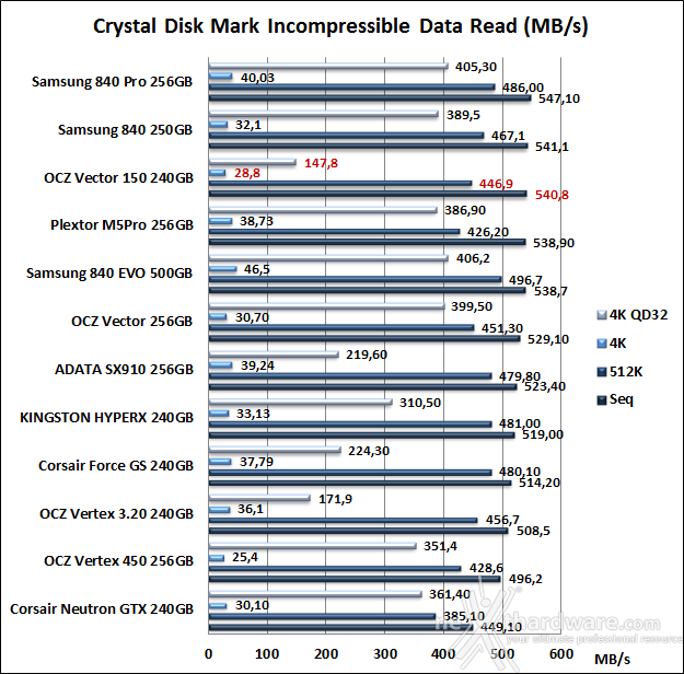 OCZ Vector 150 240GB 11. CrystalDiskMark 3.0.2 9