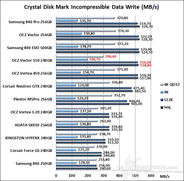 OCZ Vector 150 240GB 11. CrystalDiskMark 3.0.2 10