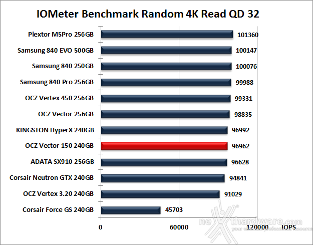 OCZ Vector 150 240GB 10. IOMeter Random 4kB 12