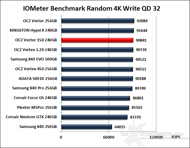 OCZ Vector 150 240GB 10. IOMeter Random 4kB 14