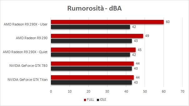 AMD Radeon R9 290 8. Temperature, consumi e rumorosità 3