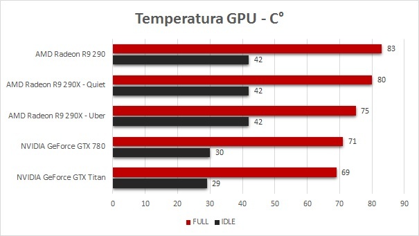 AMD Radeon R9 290 8. Temperature, consumi e rumorosità 1