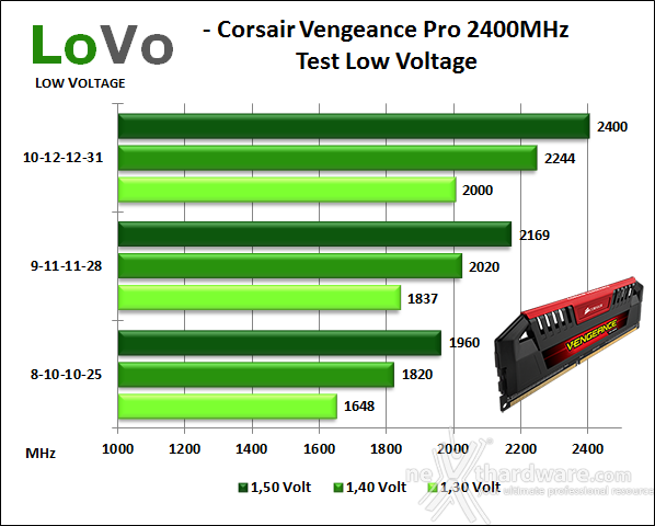 Corsair Vengeance Pro 2400MHz C10 16GB 8. Test Low Voltage 1