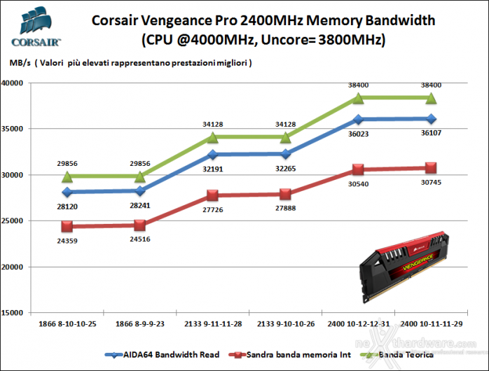 Corsair Vengeance Pro 2400MHz C10 16GB 6. Performance - Analisi dei Timings 1
