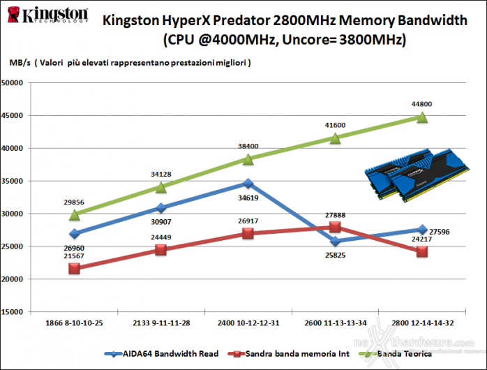 Kingston HyperX Predator 2800MHz 6. Performance - Analisi dei Timings 1