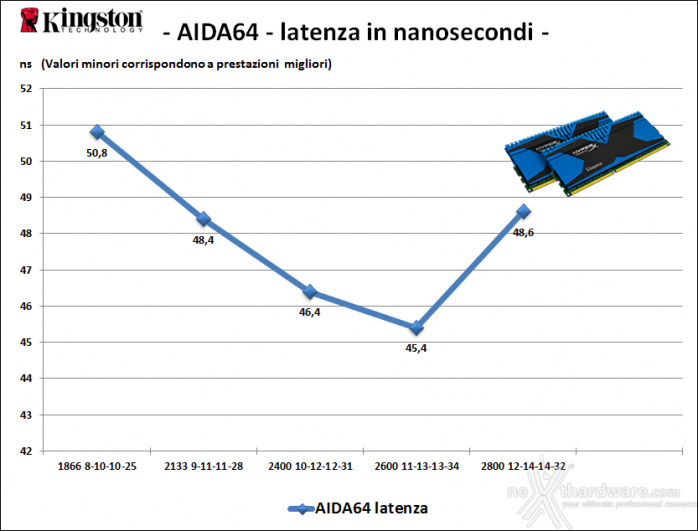 Kingston HyperX Predator 2800MHz 6. Performance - Analisi dei Timings 2