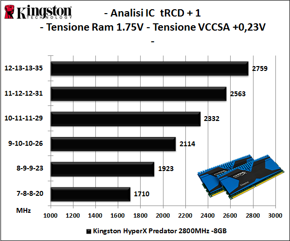 Kingston HyperX Predator 2800MHz 5. Performance - Analisi degli ICs 2