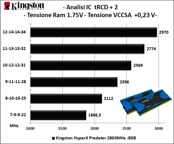 Kingston HyperX Predator 2800MHz 5. Performance - Analisi degli ICs 1