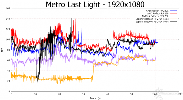 SAPPHIRE R9 280X & R9 270X TOXIC Edition 7. Far Cry 3 e Metro Last Light 3