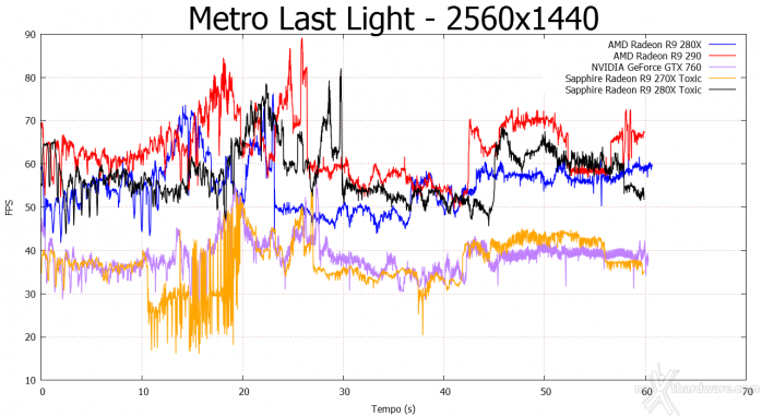 SAPPHIRE R9 280X & R9 270X TOXIC Edition 7. Far Cry 3 e Metro Last Light 4