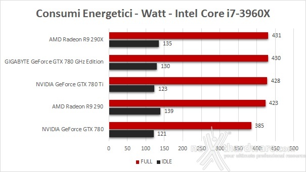 GIGABYTE GeForce GTX 780 GHz Edition 8. Temperature, consumi e rumorosità 2