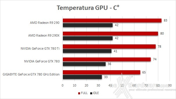 GIGABYTE GeForce GTX 780 GHz Edition 8. Temperature, consumi e rumorosità 1