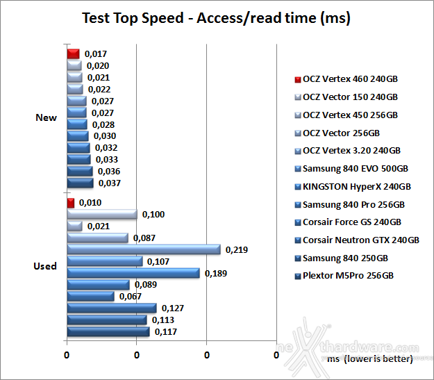 OCZ Vertex 460 240GB 7. Test Endurance Top Speed 7