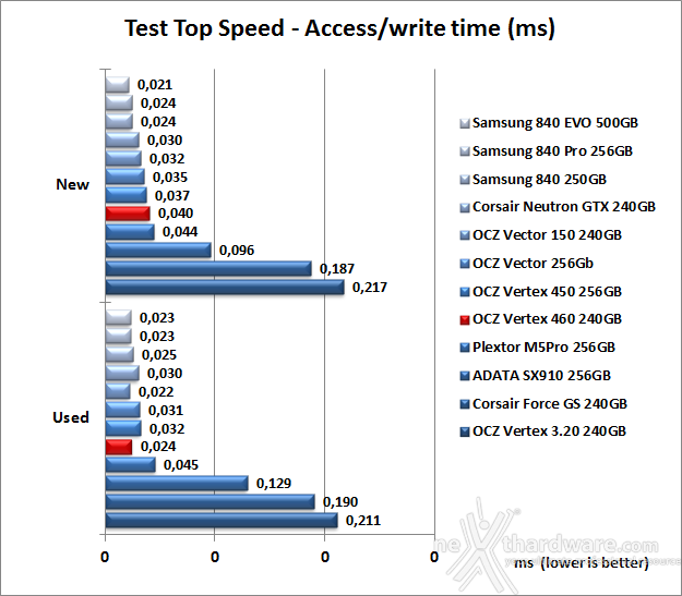 OCZ Vertex 460 240GB 7. Test Endurance Top Speed 8