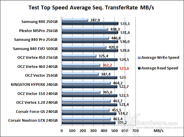 OCZ Vertex 460 240GB 7. Test Endurance Top Speed 6