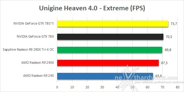 SAPPHIRE Radeon R9 290X Tri-X OC 5. 3DMark, Unigine, DiRT Showdown 2