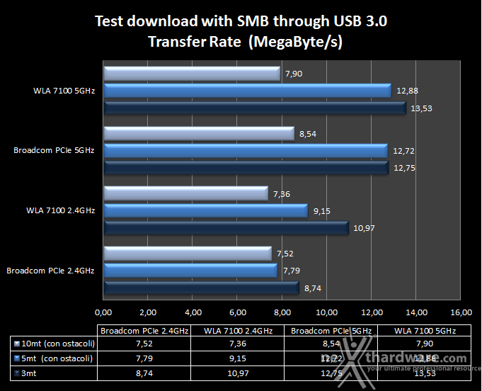 Sitecom X8 AC1750 WLR-8100 & AC1200 WLA-7100 8. Transfer Rate SMB - Wi-Fi/USB 3.0 1