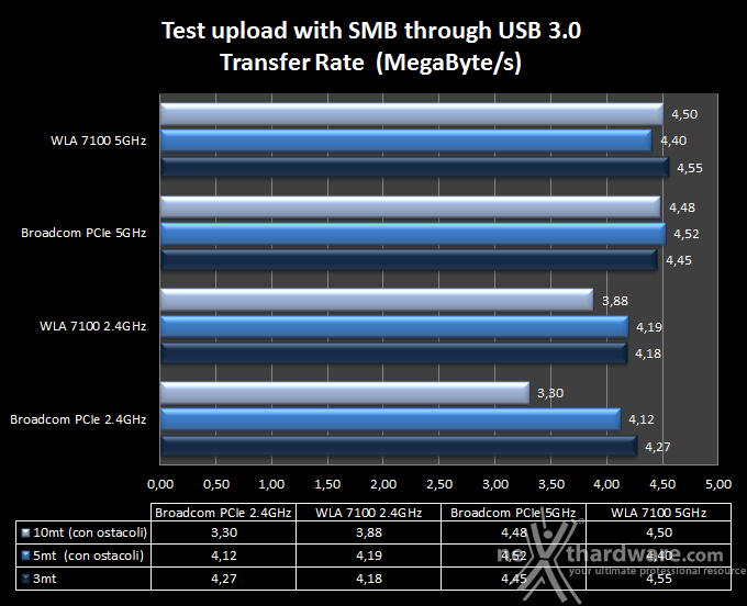 Sitecom X8 AC1750 WLR-8100 & AC1200 WLA-7100 8. Transfer Rate SMB - Wi-Fi/USB 3.0 2