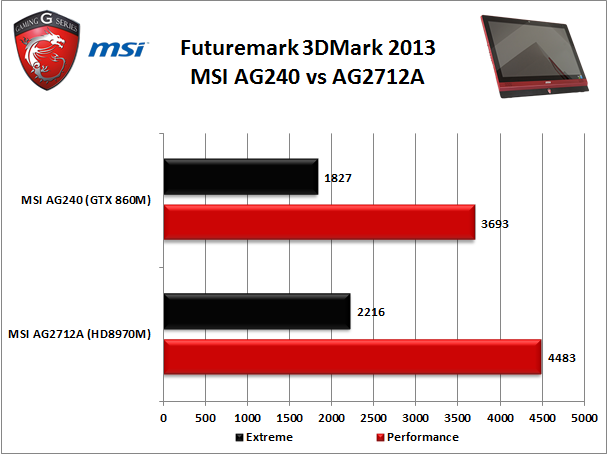 MSI AG240 All-in-One Gaming PC 7. Benchmark 3D 2