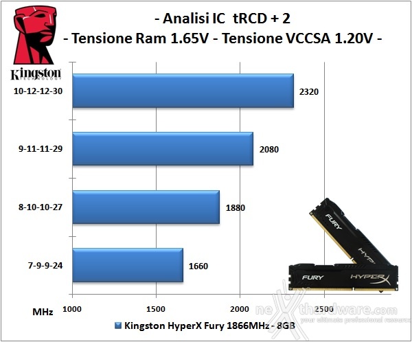 Kingston HyperX Fury 1866MHz 8GB Kit 5. Performance - Analisi degli ICs 2