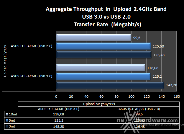ASUS RT-AC68U & PCE-AC68 10. Comparativa Transfer Rate - USB 3.0 vs USB 2.0 4