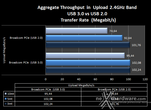 ASUS RT-AC68U & PCE-AC68 10. Comparativa Transfer Rate - USB 3.0 vs USB 2.0 8