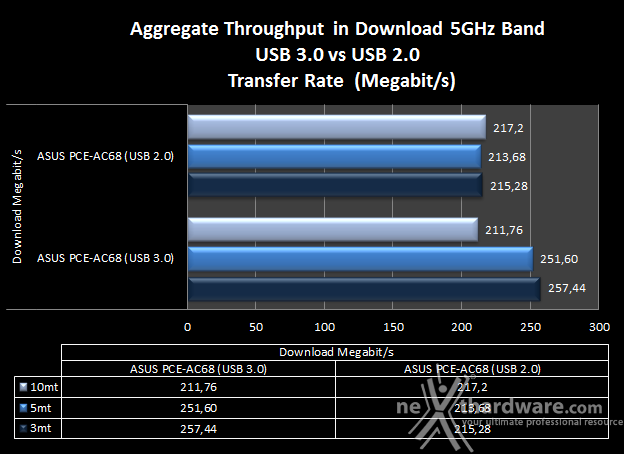 ASUS RT-AC68U & PCE-AC68 10. Comparativa Transfer Rate - USB 3.0 vs USB 2.0 1