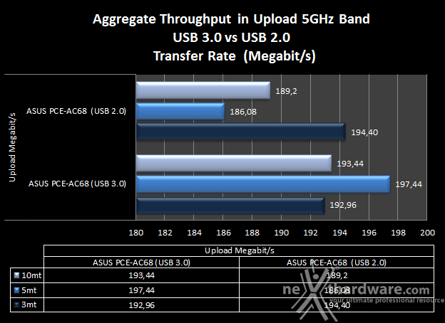 ASUS RT-AC68U & PCE-AC68 | 10. Comparativa Transfer Rate - USB 3.0 vs USB  2.0 | Recensione