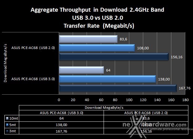 ASUS RT-AC68U & PCE-AC68 10. Comparativa Transfer Rate - USB 3.0 vs USB 2.0 3