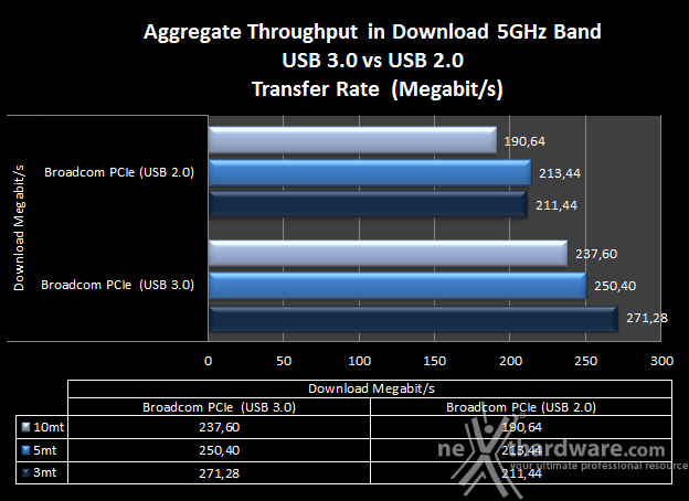 ASUS RT-AC68U & PCE-AC68 10. Comparativa Transfer Rate - USB 3.0 vs USB 2.0 5