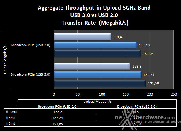 ASUS RT-AC68U & PCE-AC68 10. Comparativa Transfer Rate - USB 3.0 vs USB 2.0 6