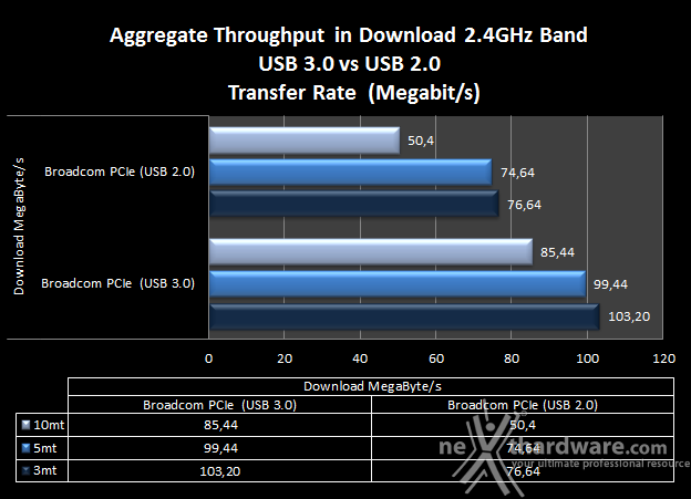 ASUS RT-AC68U & PCE-AC68 10. Comparativa Transfer Rate - USB 3.0 vs USB 2.0 7