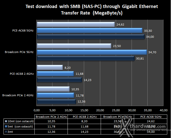 ASUS RT-AC68U & PCE-AC68 8. Transfer Rate SMB - Wi-Fi/Gigabit Ethernet 2