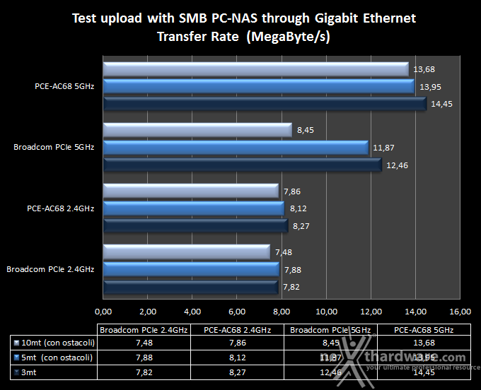 ASUS RT-AC68U & PCE-AC68 8. Transfer Rate SMB - Wi-Fi/Gigabit Ethernet 3