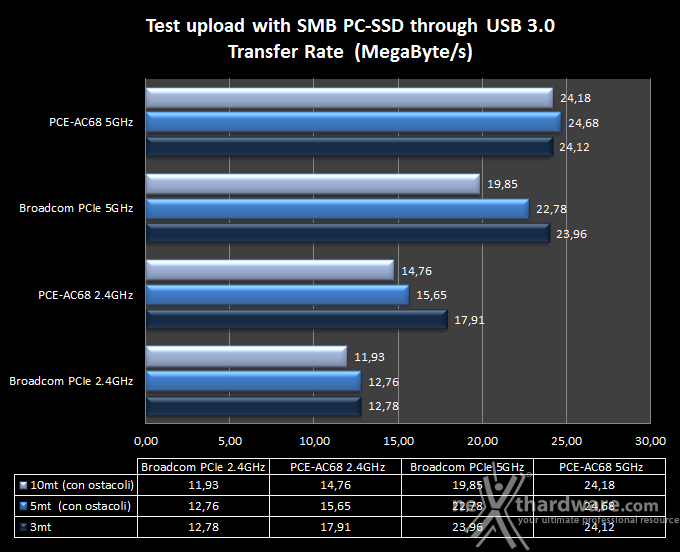 ASUS RT-AC68U & PCE-AC68 9. Transfer Rate SMB - Wi-Fi/USB 3.0 2