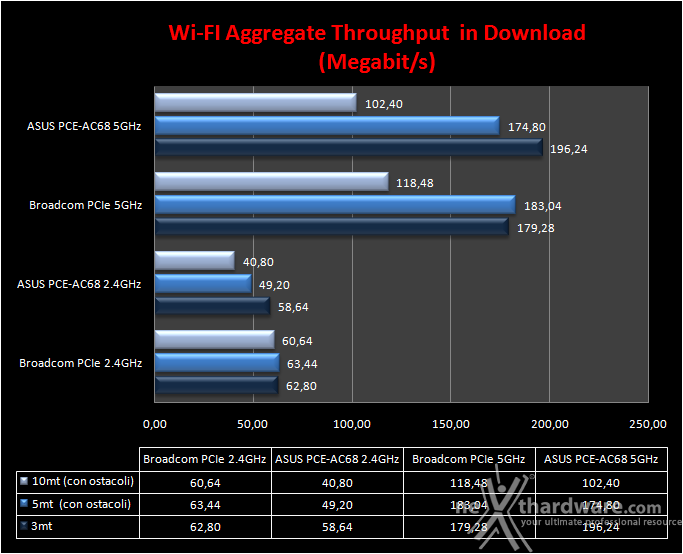 ASUS RT-AC68U & PCE-AC68 11.Transfer Rate SMB Wi-Fi/Wi-Fi 2