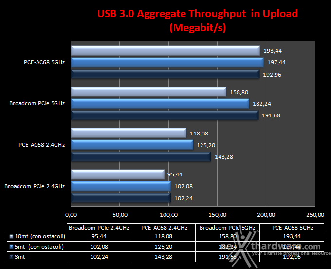 ASUS RT-AC68U & PCE-AC68 9. Transfer Rate SMB - Wi-Fi/USB 3.0 4