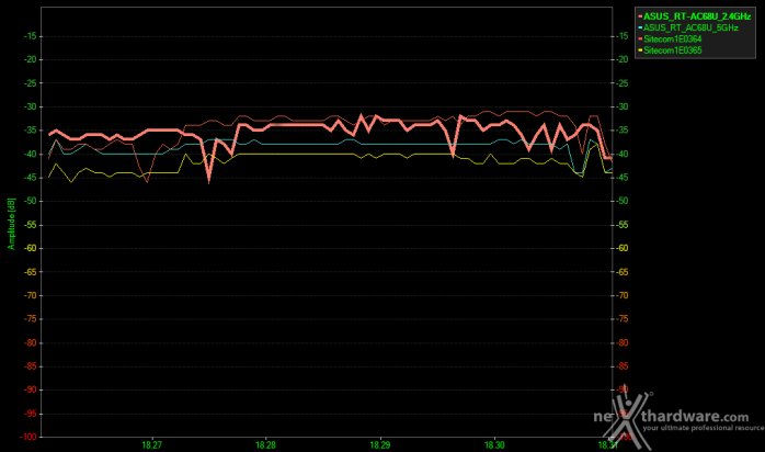 ASUS RT-AC68U & PCE-AC68 13. Copertura del router su entrambe le frequenze 1