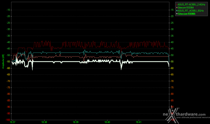 ASUS RT-AC68U & PCE-AC68 13. Copertura del router su entrambe le frequenze 4