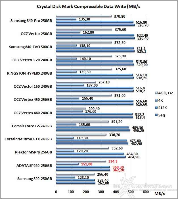 ADATA Premier Pro SP920 256GB 11. CrystalDiskMark 3.0.3 8