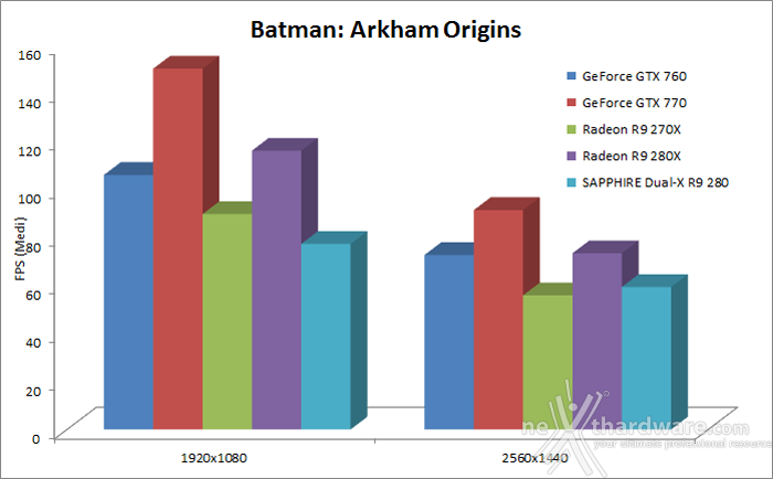 SAPPHIRE Radeon R9 280 OC Dual-X 6. Batman: Arkham Origins & Bioshock Infinite 8