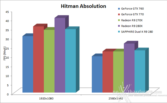SAPPHIRE Radeon R9 280 OC Dual-X 8. Hitman Absolution & Metro Last Light 8