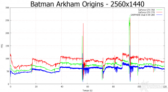 SAPPHIRE Radeon R9 280 OC Dual-X 6. Batman: Arkham Origins & Bioshock Infinite 4