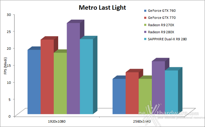 SAPPHIRE Radeon R9 280 OC Dual-X 8. Hitman Absolution & Metro Last Light 16
